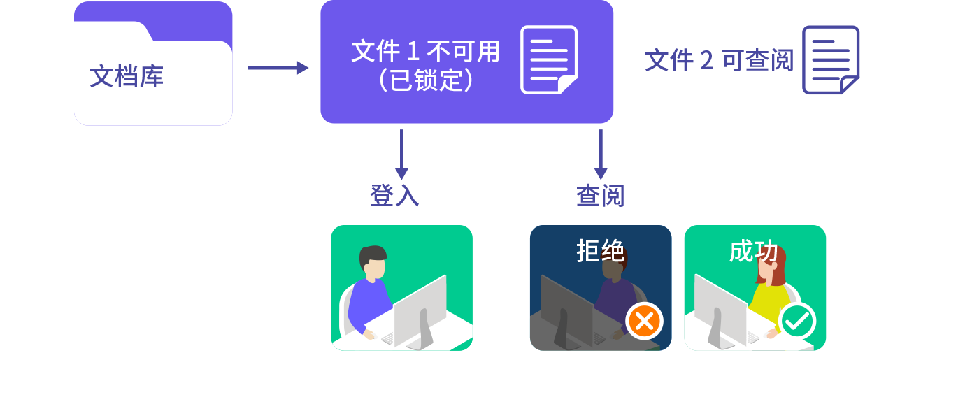 qmchashi EDMS提供文檔庫結構和文件存儲庫的索引機製.它支持文檔共同創作,版本管理,關鍵詞搜索,OCR,全文搜索,知識管理.以及移動接入.