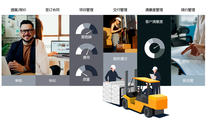 qmchashi PPM 支持整個(ge) 合同和項目生命周期。