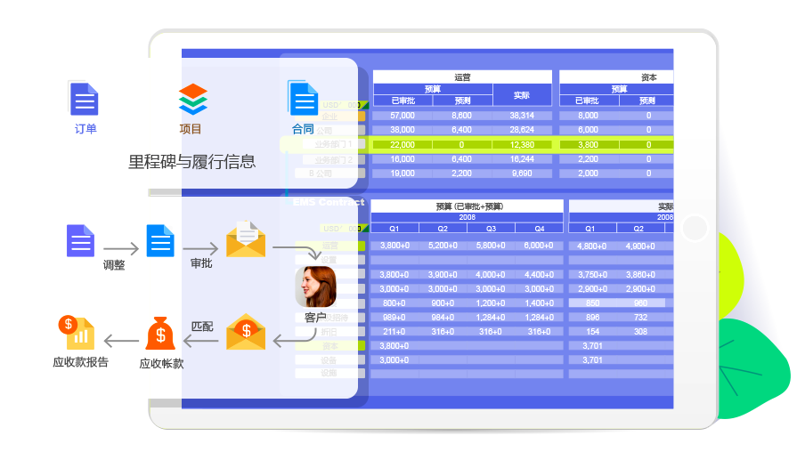qmchashi 提供多層次的預算、實際收入和費用的實時跟蹤功能,讓財務信息在機構、合同及項目間保持一致,不出現偏差。