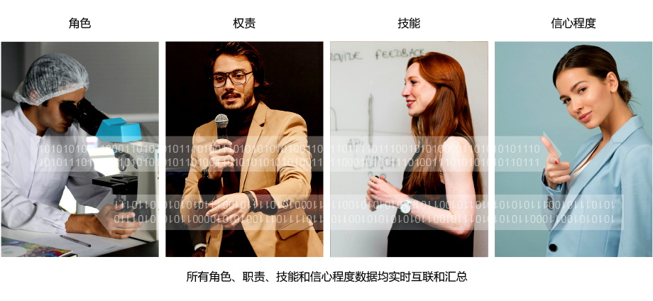 qmchashi PPM 可以自動檢測分配給項目活動的每個資源的技能集差距,以最小化不匹配。每個活動、每個可交付成果、每個評審和驗收的責任對團隊來說都是非常清楚的。