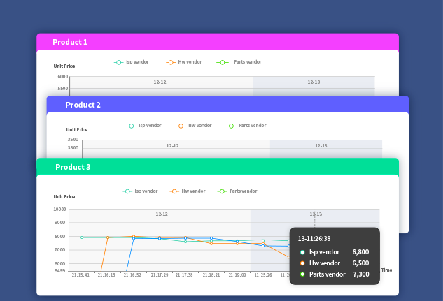 qmchashi SRM 電子競價(jia) 提供英語、荷蘭(lan) 語和日語的實時競價(jia) 分析