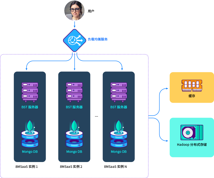 8管理企業(ye) 軟件-微服務架構