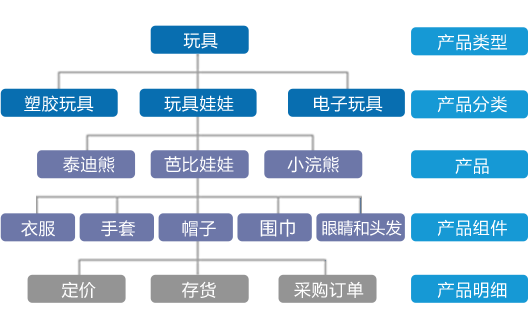 qmchashi CRM提供了一個強大的產品庫