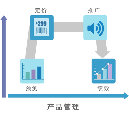qmchashi CRM 支持產(chan) 品的采購、推廣、預測和績效管理。