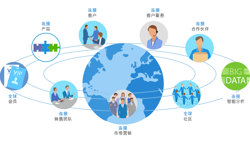 qmchashi FAS一體化ERP係統的CRM 功能概覽圖