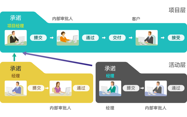 qmchashi 技術項目管理幫助項目團隊以最自然的方式開展工作,讓責任和承諾得到適當的加強。當有人更改其承諾時,qmchashi 會(hui) 通知其他相關(guan) 人員。