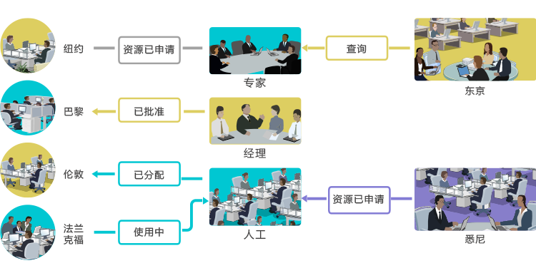 qmchashi 技術項目管理支持跨部門、跨站點、跨項目的資源分配及實際使用率的有效跟蹤,防止資源申請者誇大資源需求,使資源申請者更努力去估算真正的資源需求及時間