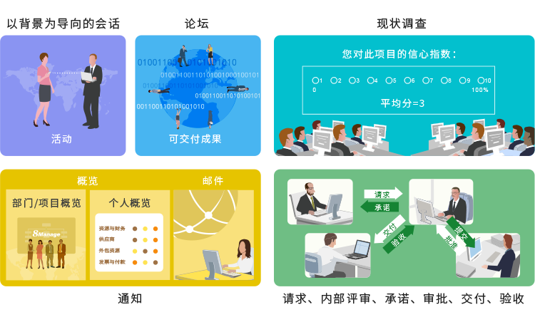 功能(1)自動預警和通知，(2)自動生成和遞交每周進展報告，(3)實時聊天和(4)研討論壇。