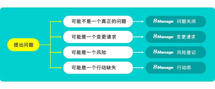 qmchashi PM 支持在活動和項目層麵提出、分配、執行、跟蹤、升級和結束問題，並允許將問題與(yu) 風險、變更請求和行動聯係起來。
