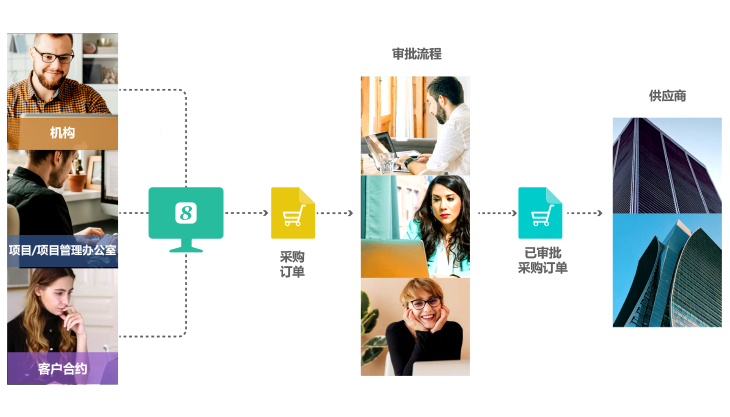 qmchashi 支持項目群、項目及活動層的供應商管理,電子招投和電子采購管理。係統提供一整套先進嚴(yan) 謹的機製管理基於(yu) 規則的整個(ge) 招標過程確保招標的安全性和完整性。