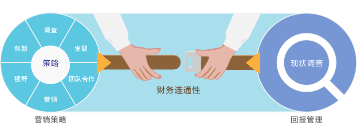 qmchashi係統連通營銷策略與(yu) 財務管理