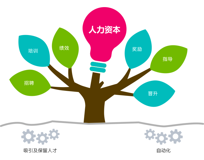 人力資源管理係統