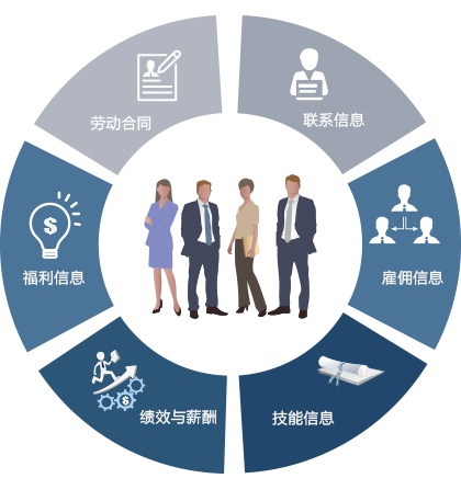 員工信息管理係統