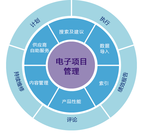 qmchashi CRM 在其電子目錄中提供搜索和建議、數據輸入和導入、索引、產(chan) 品性能分析、內(nei) 容管理和供應商自助服務功能。