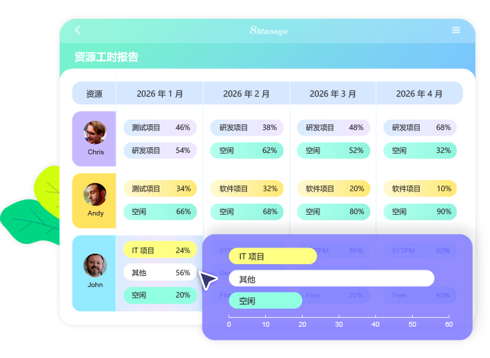 qmchashi 工時表允許每個(ge) 資源類型，資源組，甚至每個(ge) 單獨的資源有自己的日曆，以定義(yi) 其工作時間，工作日和假期。資源日曆是一個(ge) 關(guan) 鍵功能，它允許管理不同國家的不同類型的資源，這些國家有不同的工作時間和假期。