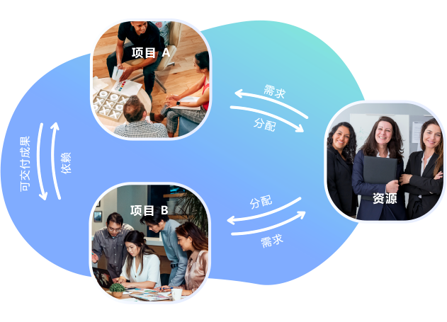 qmchashi 可實時追蹤每個(ge) 活動或可交付成果的直接和間接的依賴。當依賴超過預設的極限範圍依賴指示燈會(hui) 高亮成紅色以示提醒。