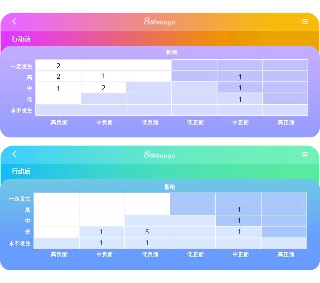 qmchashi 能自動檢測項目各種係統性風險及其影響,包括項目計劃,成本,資源以及質量的風險,並且能根據現有影響自動推測最終的影響,項目人員可清楚地知道若不及時恰當地管理這些風險的嚴(yan) 重性。