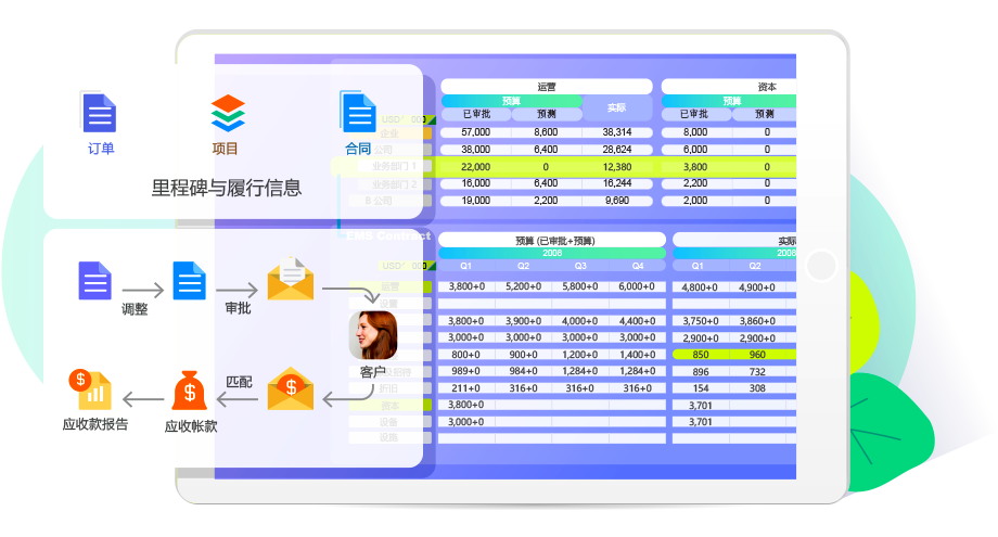 qmchashi 能幫助企業(ye) 全麵有效地管理活動、項目以及項目群的成本預算,並實時跟蹤和匯總實際的收入和成本,包括項目中的銷售訂單與(yu) 合同,項目工時成本,各項項目費用,采購訂單,開票與(yu) 回款等。