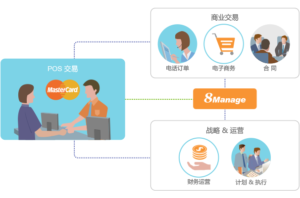 qmchashi係統連通實際銷售活動示意圖
