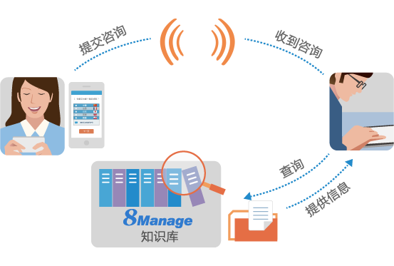 在qmchashi CRM的標準服務支持中，您的加拿大pc网页版官网被設置為(wei) qmchashi CRM外部登錄用戶。加拿大pc网页版官网可以查看以前提交的服務請求列表和對個(ge) 別請求的響應。