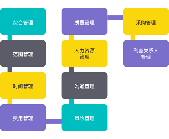 qmchashi PPM 支持 PMI 十大項目管理領域