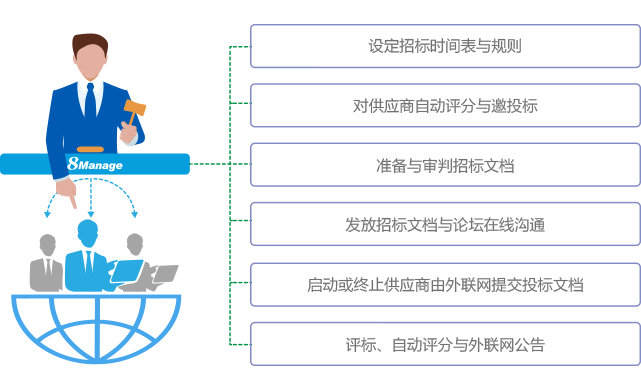 集中采購管理係統