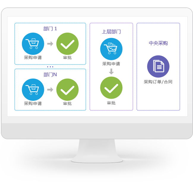 采購需求管理係統