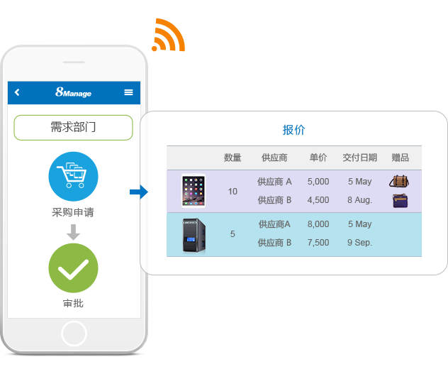 采購需求管理係統