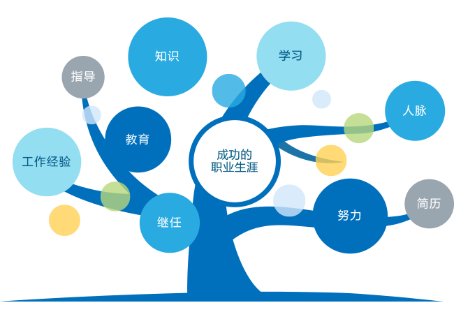 qmchashi HCM係統職業(ye) 生涯與(yu) 繼任管理框架圖