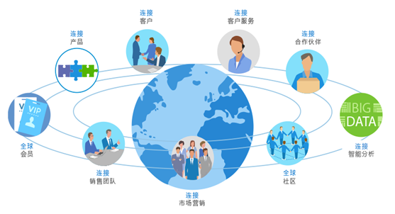 一體(ti) 化管理平台