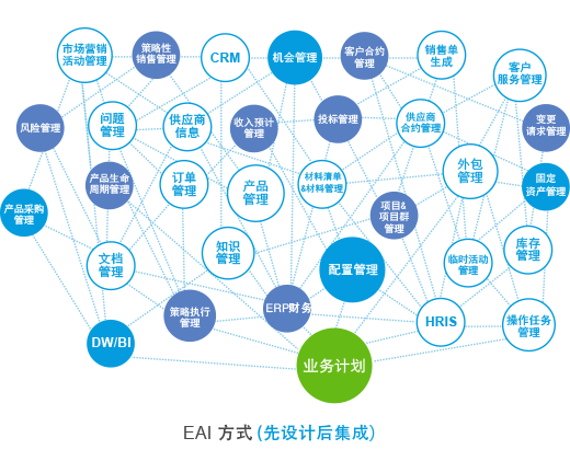 一體(ti) 化管理係統
