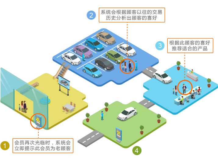 會員分組分類管理係統
