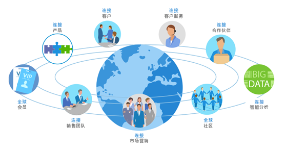 一體(ti) 化管理平台