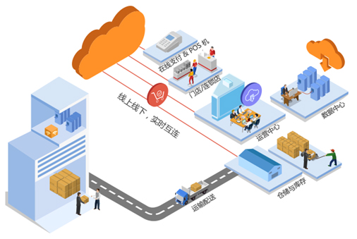 電商全方位管理平台