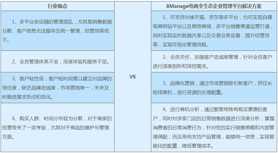 電商全生態管理平台
