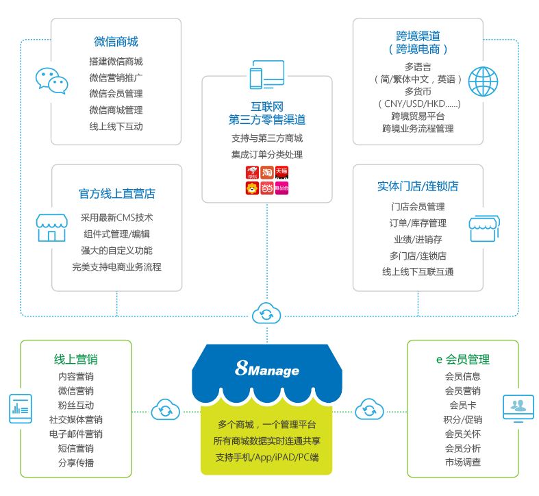 線上零售多平台展示