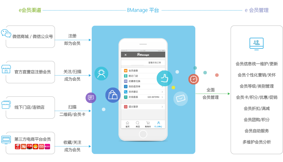 全渠道會員集中管理