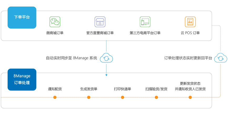 線上線下商品、訂單、庫存、物流同一平台管理