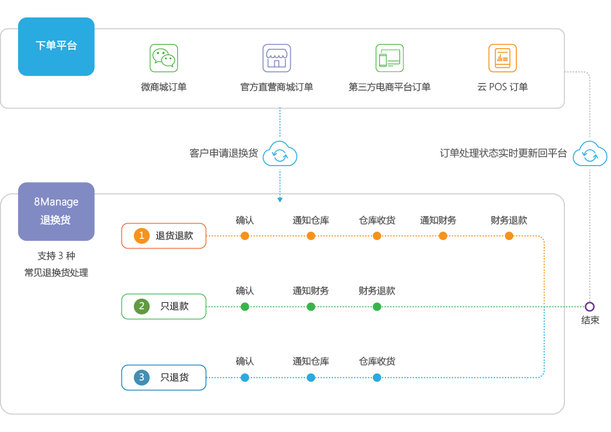 線上線下商品、訂單、庫存、物流同一平台管理