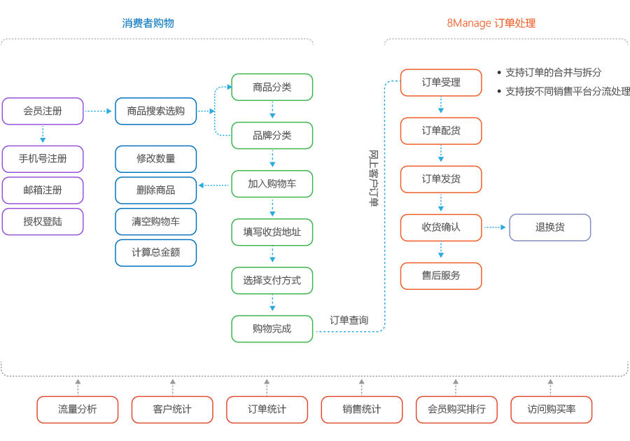多用戶商城管理係統