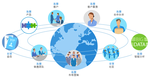 一體(ti) 化管理係統