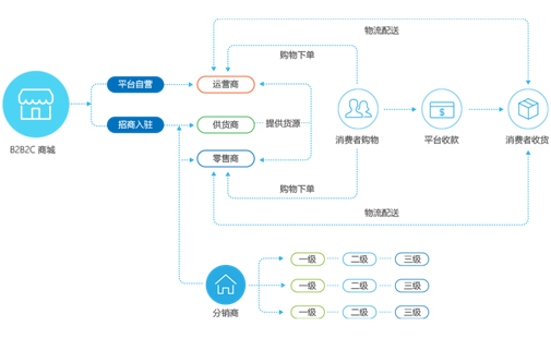 企業(ye) 級電商管理平台
