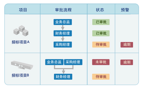 電子招投標係統