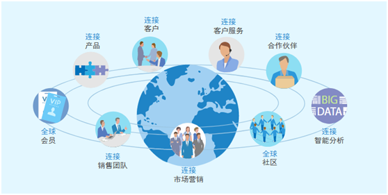 一體(ti) 化管理係統