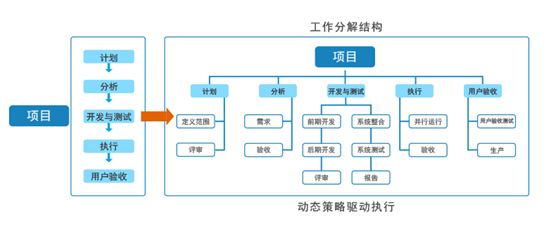 一體(ti) 化管理係統