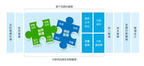 業(ye) 務項目管理係統