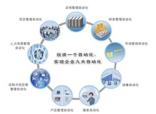 企業(ye) 一體(ti) 化管理係統