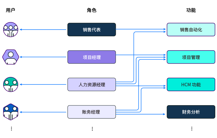 qmchashi企業(ye) 軟件支持基於(yu) 角色的數據訪問授權