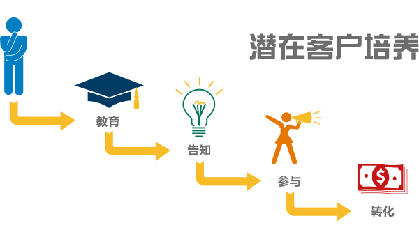 qmchashi CRM 可以幫助你培養(yang) ，引導和分類加拿大pc网页版官网，通過整個(ge) 銷售過程，您能清晰了解現有銷售過程的優(you) 劣勢，從(cong) 而能準確地做出調整，提高銷售成功率。
