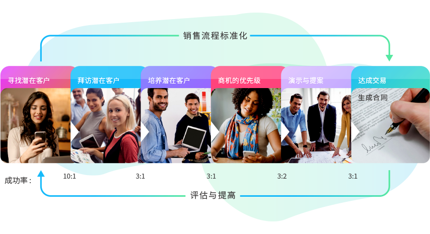 qmchashi CRM 允許你標準化你的銷售過程，衡量和改進。